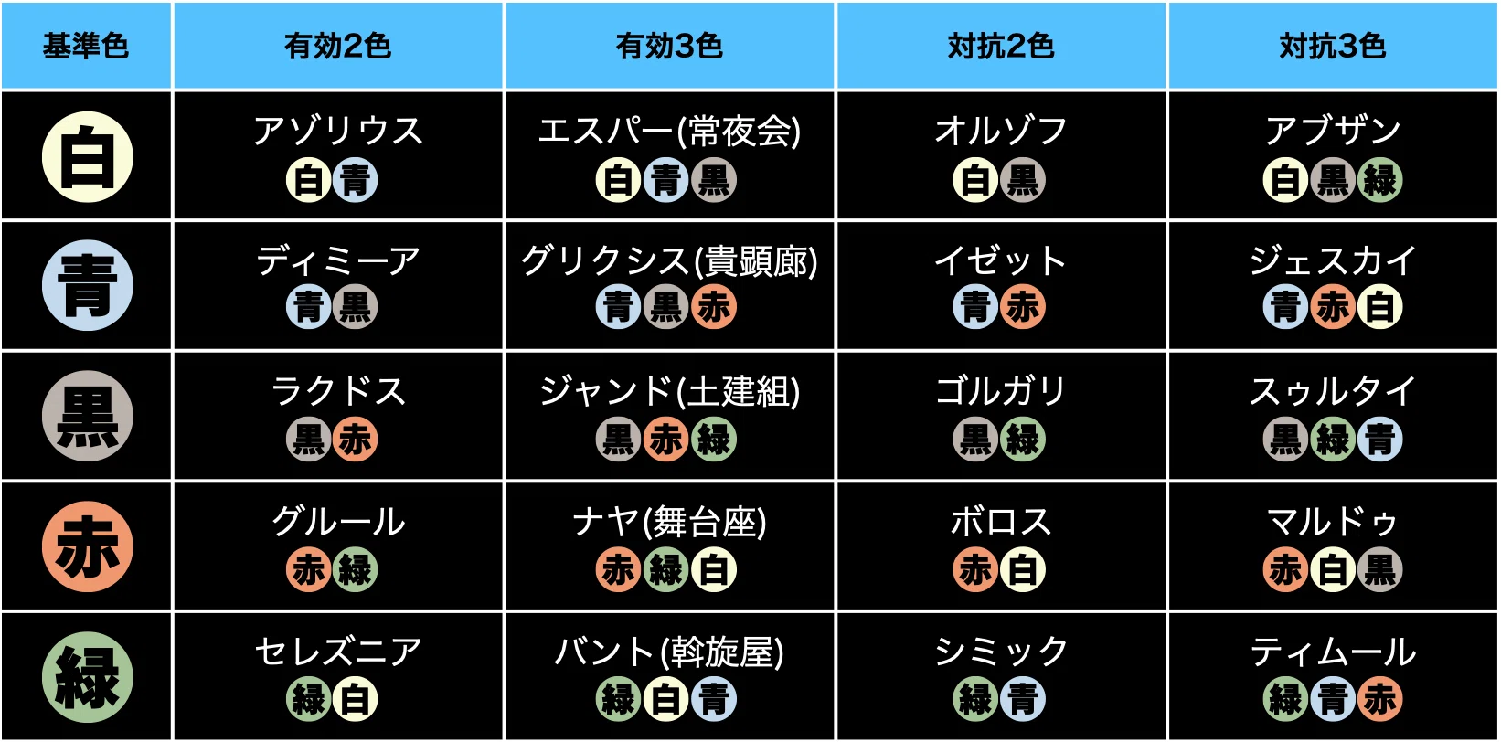 Mtg 色の組み合わせ覚えられない 愛称と表記ルールを分かりやすく解説 Mtg初心者 常盤ゆい Note Mtg 色の組み合わせ覚えられない 愛称と表記ルールを分かりやすく解説 Mtg初心者 常盤ゆい Note