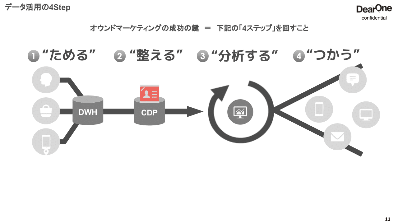 データ活用の4Step2