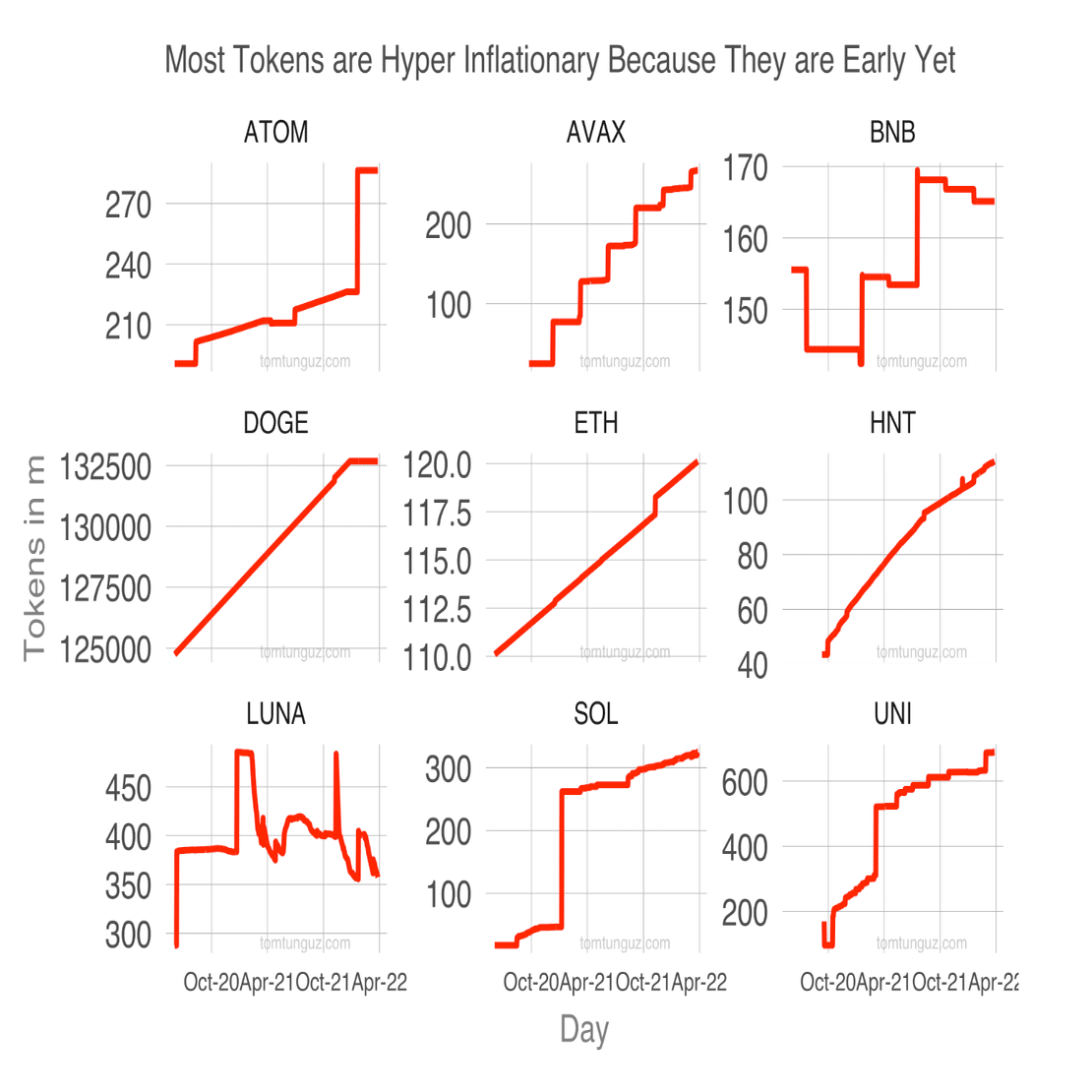 Q. web3プロジェクトが発行するトークンは毎年どの程度「希薄化」するのか？｜決算が読めるようになるノート