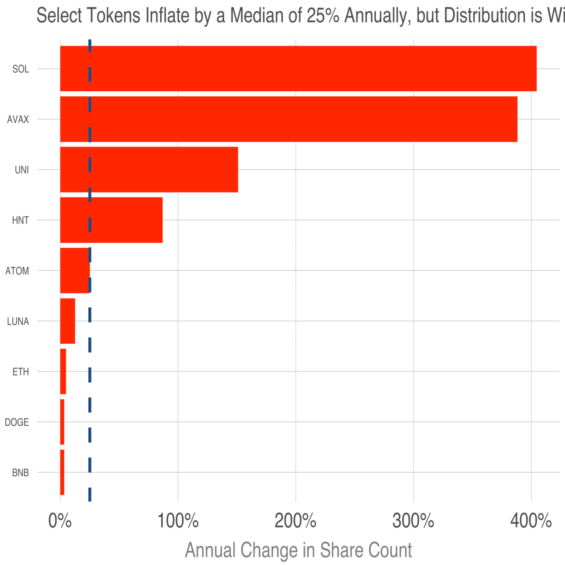 Q. web3プロジェクトが発行するトークンは毎年どの程度「希薄化」するのか？｜決算が読めるようになるノート