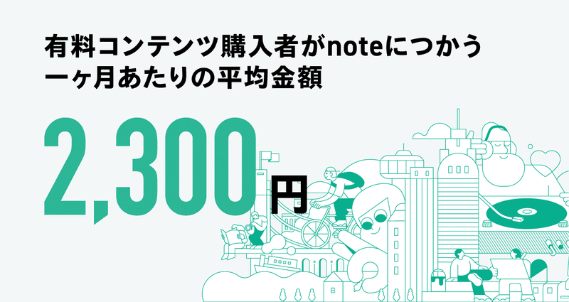 有料コンテンツ購入者がnoteに使う一ヶ月あたりの平均購入金額は2,300円