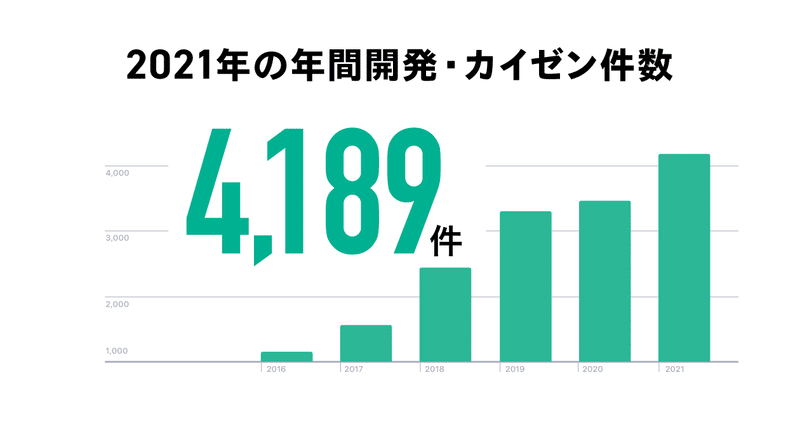 2021年の年間開発・カイゼン件数は4,189件