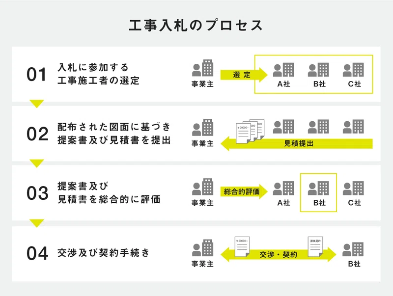 建設業界における、入札プロセスDXの可能性（前編）〜入札の仕組み・課題とDXがもたらすメリット～｜建設DX研究所