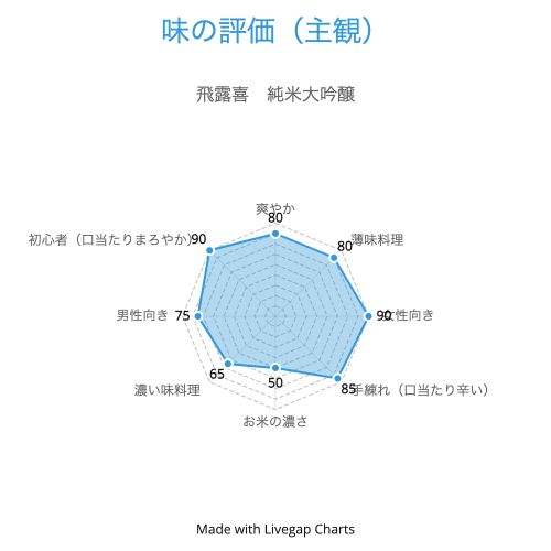 飛露喜 純米大吟醸