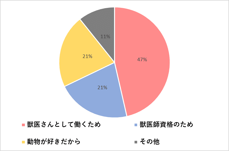 獣医学生は獣医になるのか｜ゆう/獣医学生