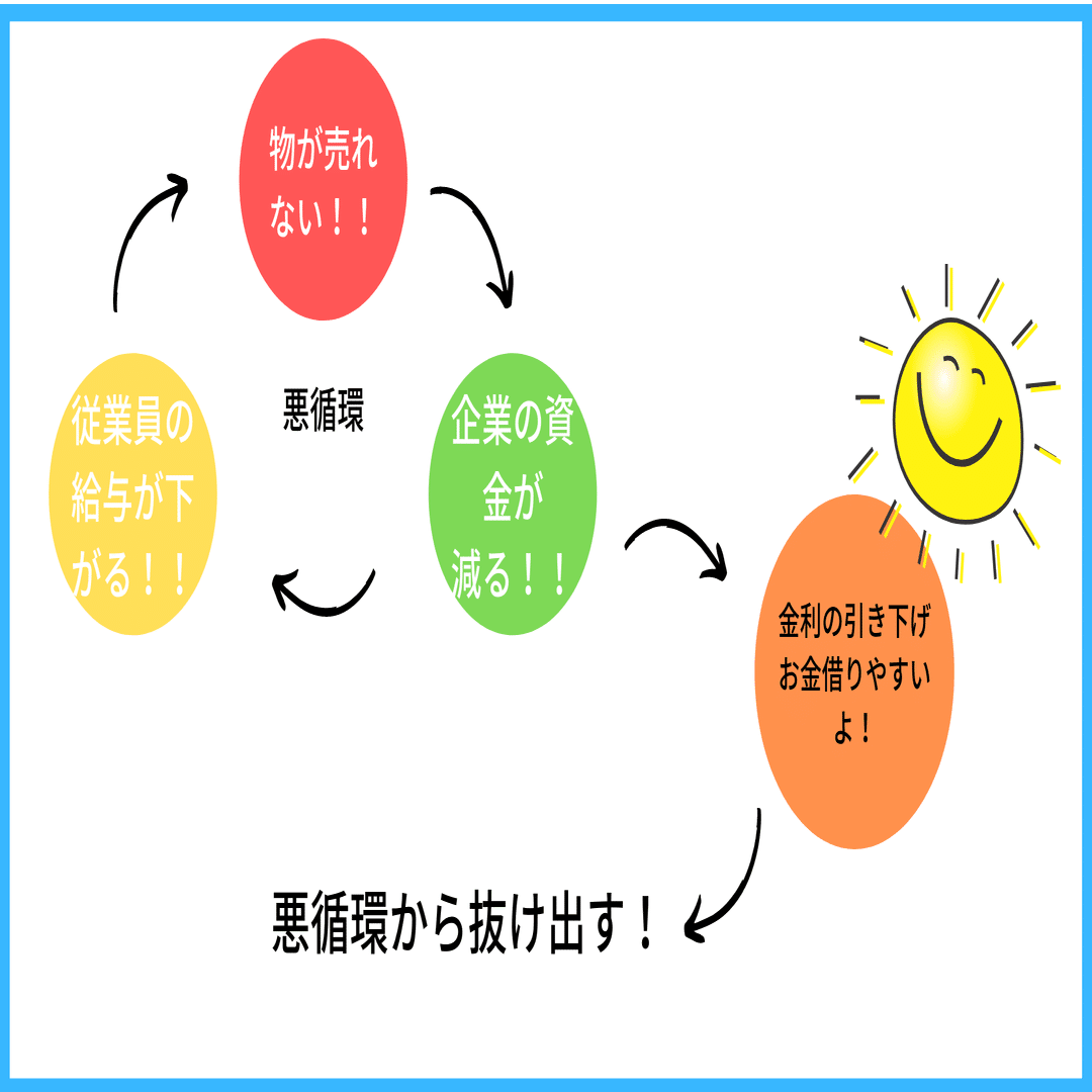 復習note】いまさら聞けない？景気と金利の関係について｜事業計画研究所
