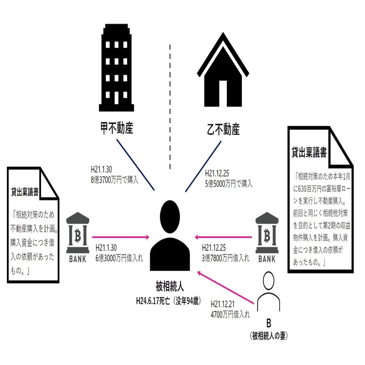 税務UPDATE Vol.13：財産評価基本通達総則6項～不動産購入を利用した