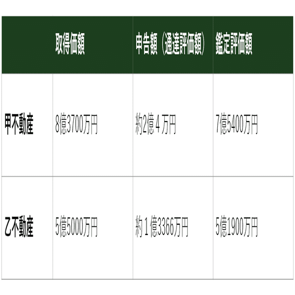 税務UPDATE Vol.13：財産評価基本通達総則6項～不動産購入を利用した