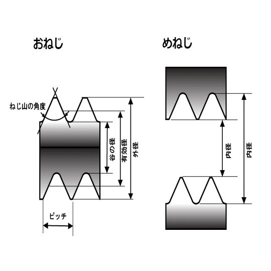 六角ボルトの基礎知識 Vol 1 六角ボルトとは 藤本産業株式会社 Note