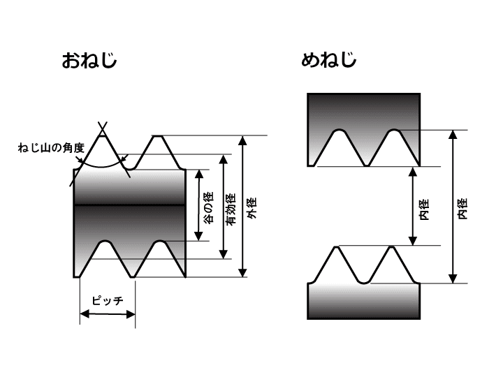 六角ボルトの基礎知識 Vol 1 六角ボルトとは 藤本産業株式会社 Note 六角ボルトの基礎知識 Vol 1 六角ボルトとは 藤本産業株式会社 Note