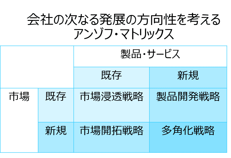 知ってる」と「使える」で評価が全然変わる経営戦略手法、アンゾフの