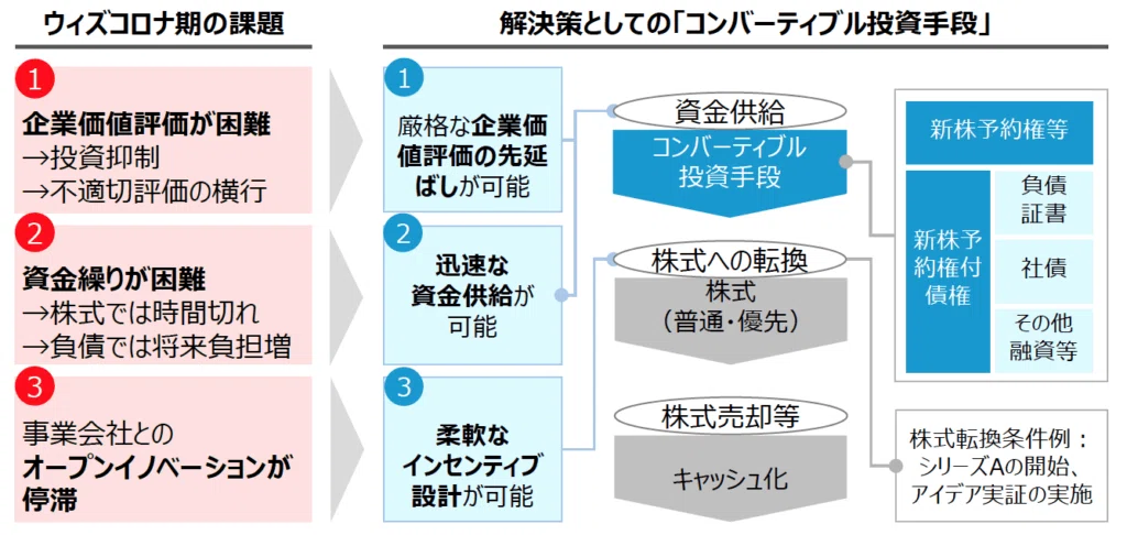 シード期の資金調達手法 J-KISS（日本版 Keep It Simple Security