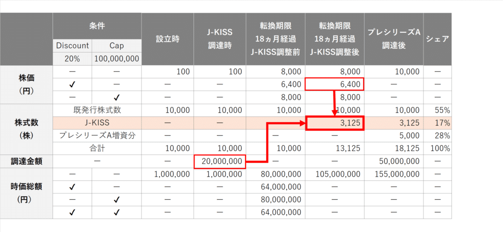シード期の資金調達手法 J-KISS（日本版 Keep It Simple Security