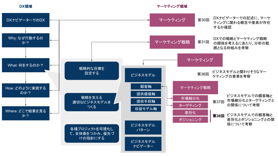 DXとマーケティングその38：DXでのビジネスモデルの顧客軸と