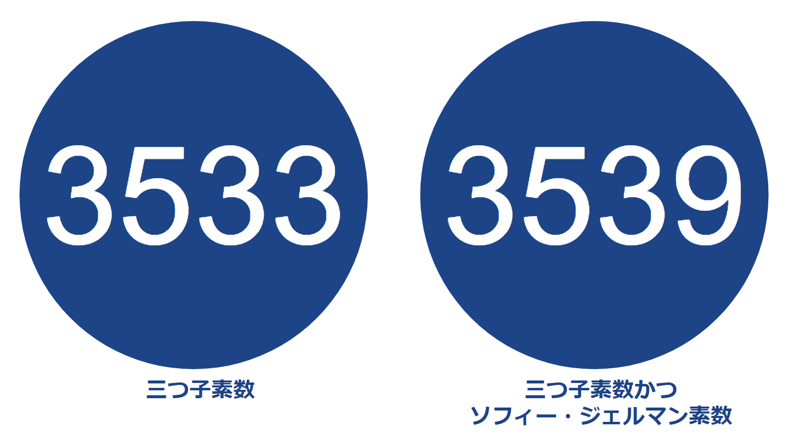 人数 ピクトグラム】10000以下の素数紹介Part7【3511-3889