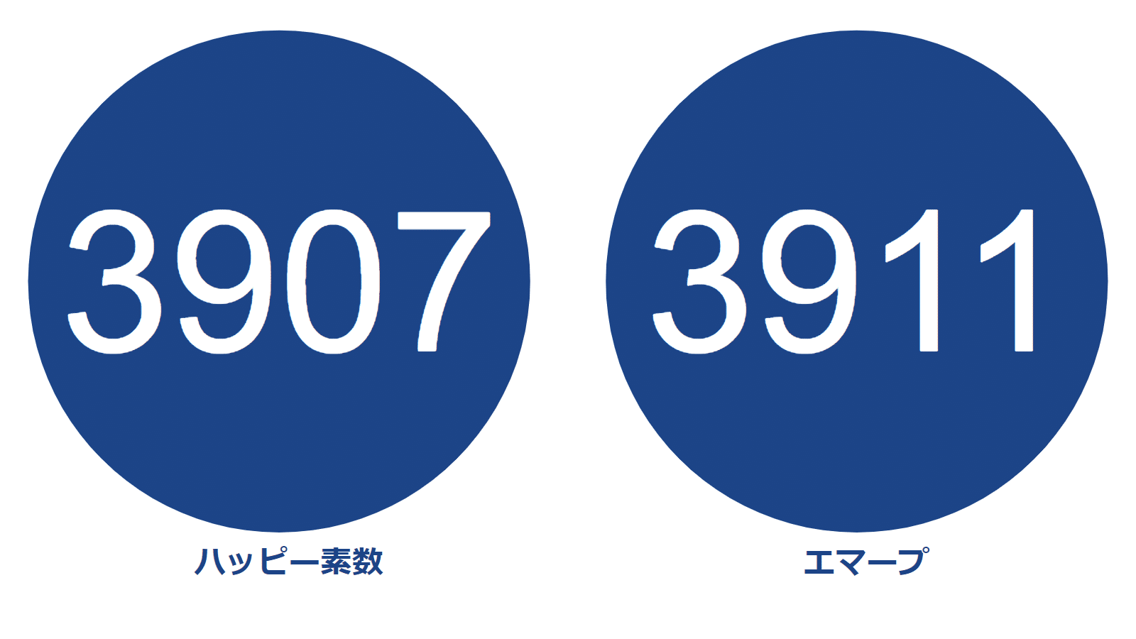 2点☆。.:＊・゜ ピクトグラム】10000以下の素数紹介Part8【3907-4297