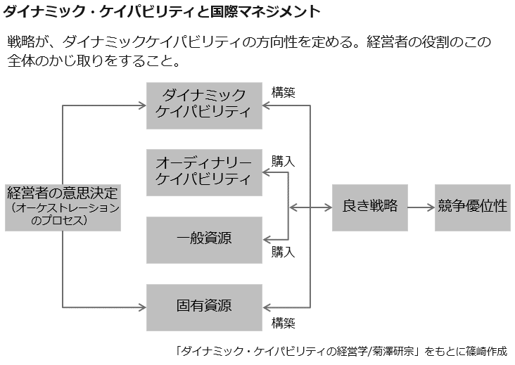 ダイナミック・ケイパビリティ戦略 イノベーションを創発し、成長を加速させる力/ダイヤモンド社/デーヴィド・J.ティース