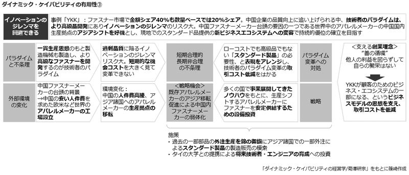 ダイナミックケイパビリティ と多国籍企業化の関係｜しの