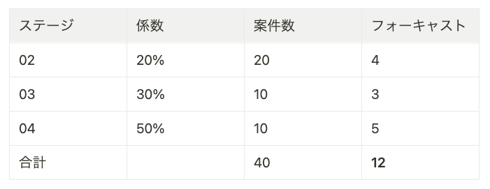 高すぎる売上目標に吐き気を感じている方へ。予算に勝つための「フォー