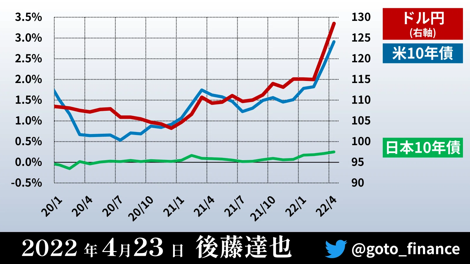 経済ニュース1週間（2022/4/23）｜後藤達也