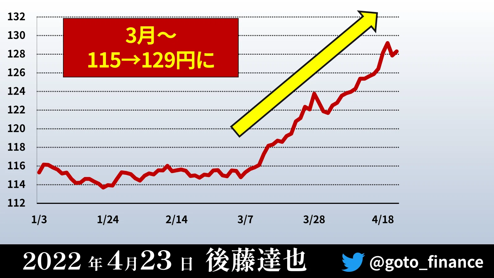 経済ニュース1週間（2022/4/23）｜後藤達也
