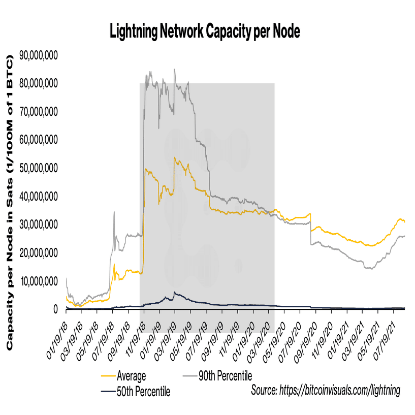Lightning Networkのメトリクスと攻撃手法｜しゅま