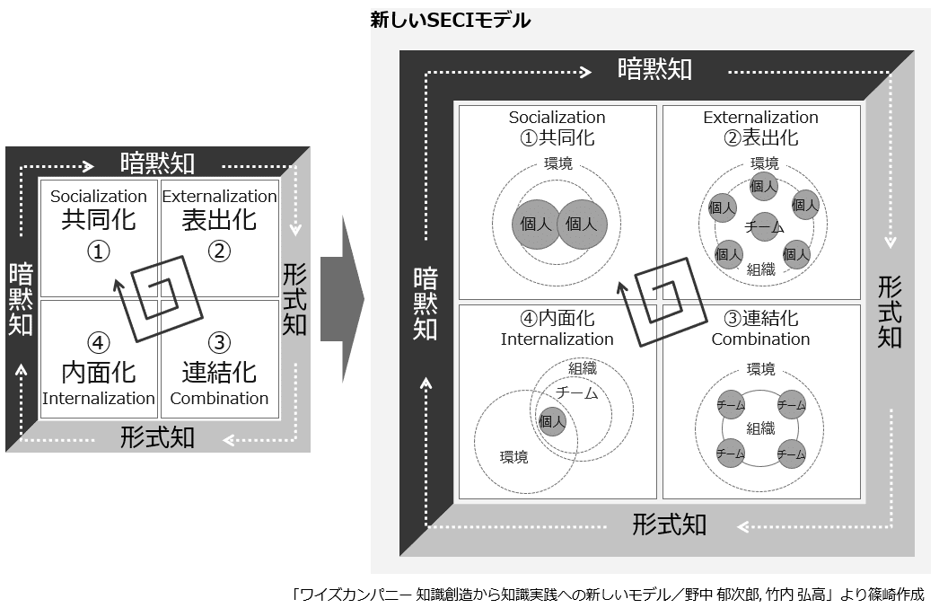 SECIモデルの謎が共進化で解けた！ #ワイズカンパニー #SECI #世界標準 