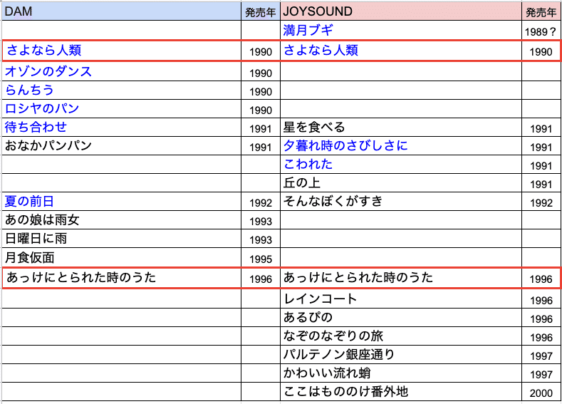 平成前期世代のj Popカラオケ講座 その２ たま 追記 長文あり かとうけんそう Note