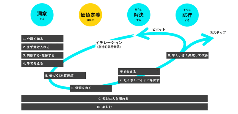 デザイン思考「マインド10」チェックリスト