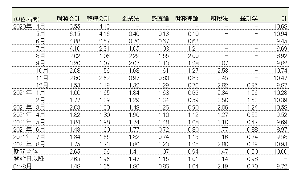 令和3年公認会計士試験体験記（1/9）：はじめに｜はちけん