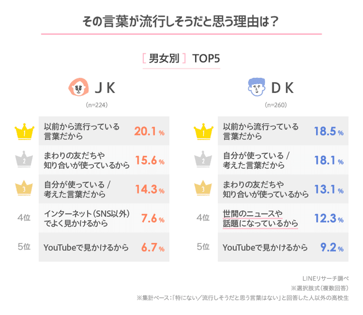 高校生が2022年に流行りそうだと思う流行語は？｜LINEリサーチ｜公式note