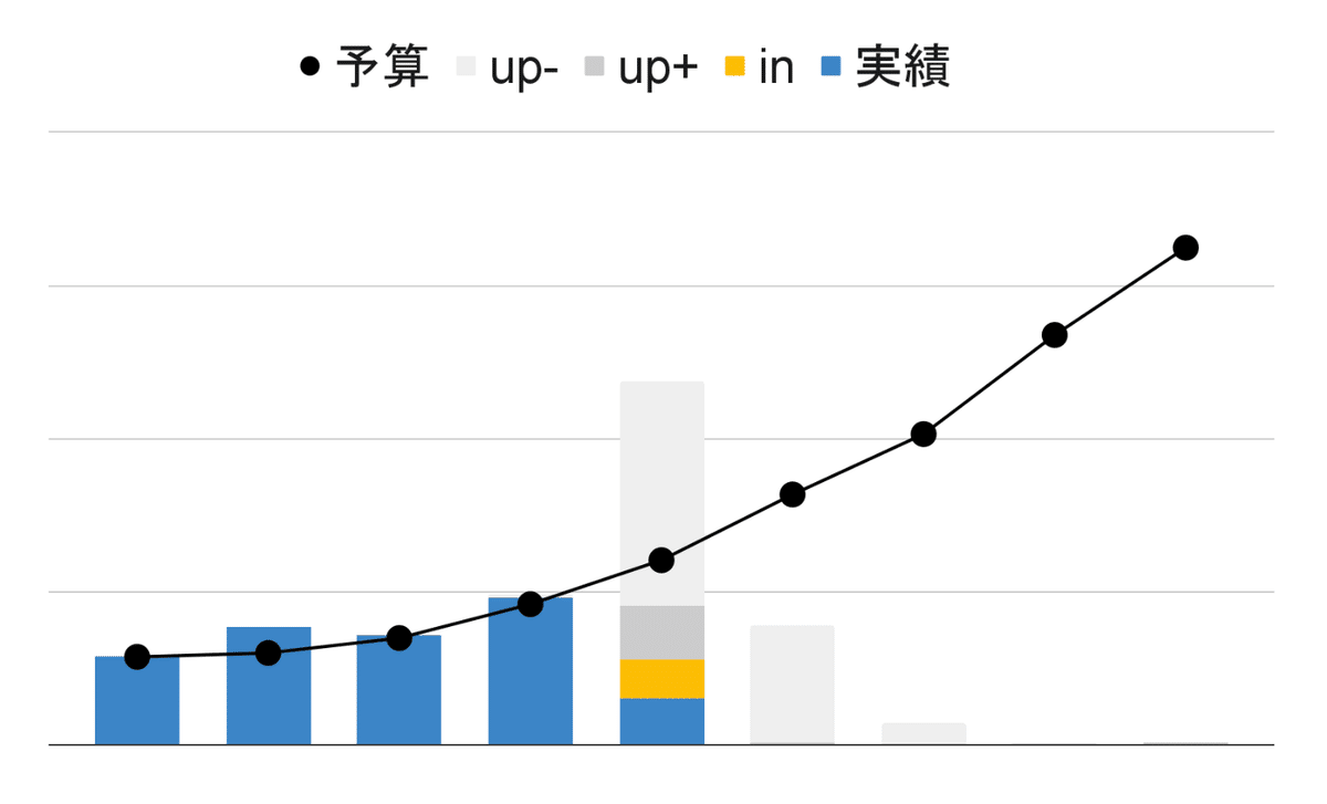営業予算の組み方や立て方とは？作り方までやってみよう