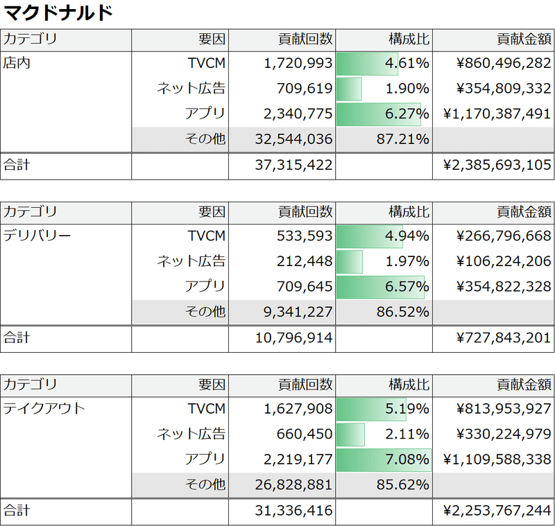 確率思考の戦略論の数式でアプリと広告の効果を把握 外食チェーン 小川 貴史 株 秤 代表取締役社長 Note