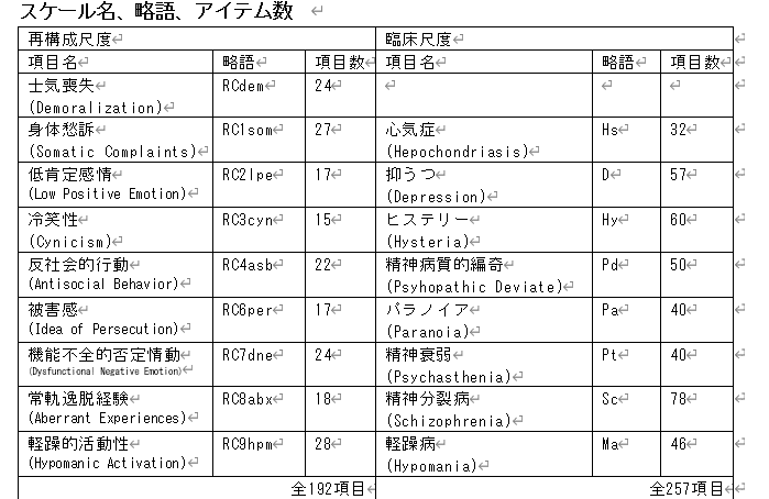 MMPI-3日本版 | 心理検査専門出版社三京房