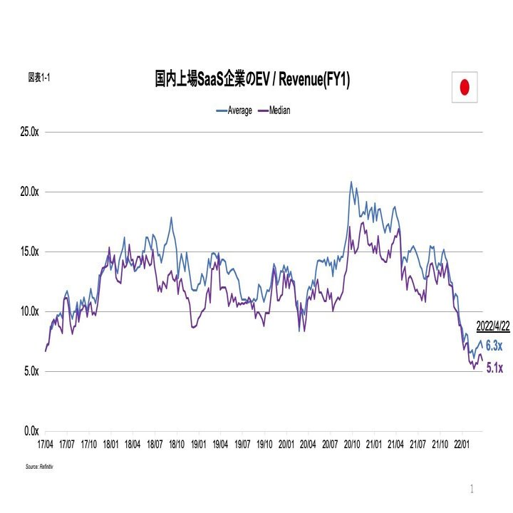 上場SaaS企業のマルチプル・アップデート(2022年4月版)｜DNX Ventures
