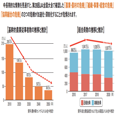 持続可能な農業 地域共生の未来づくりに向けて 不断の自己改革によるさらなる進化 Ja全中 食と農をつなぐ Note
