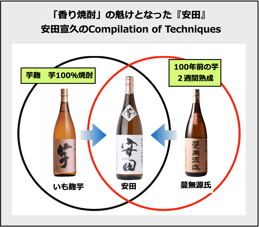 国分酒造 焼酎イノベーションの系譜（7）-『安田』 ｜Folk Wisdom