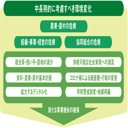 持続可能な農業 地域共生の未来づくりに向けて 不断の自己改革によるさらなる進化 Ja全中 食と農をつなぐ Note