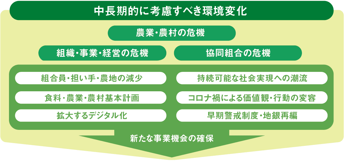 持続可能な農業 地域共生の未来づくりに向けて 不断の自己改革によるさらなる進化 Ja全中 食と農をつなぐ Note 持続可能な農業 地域共生の未来づくりに向けて 不断の自己改革によるさらなる進化 Ja全中 食と農をつなぐ Note
