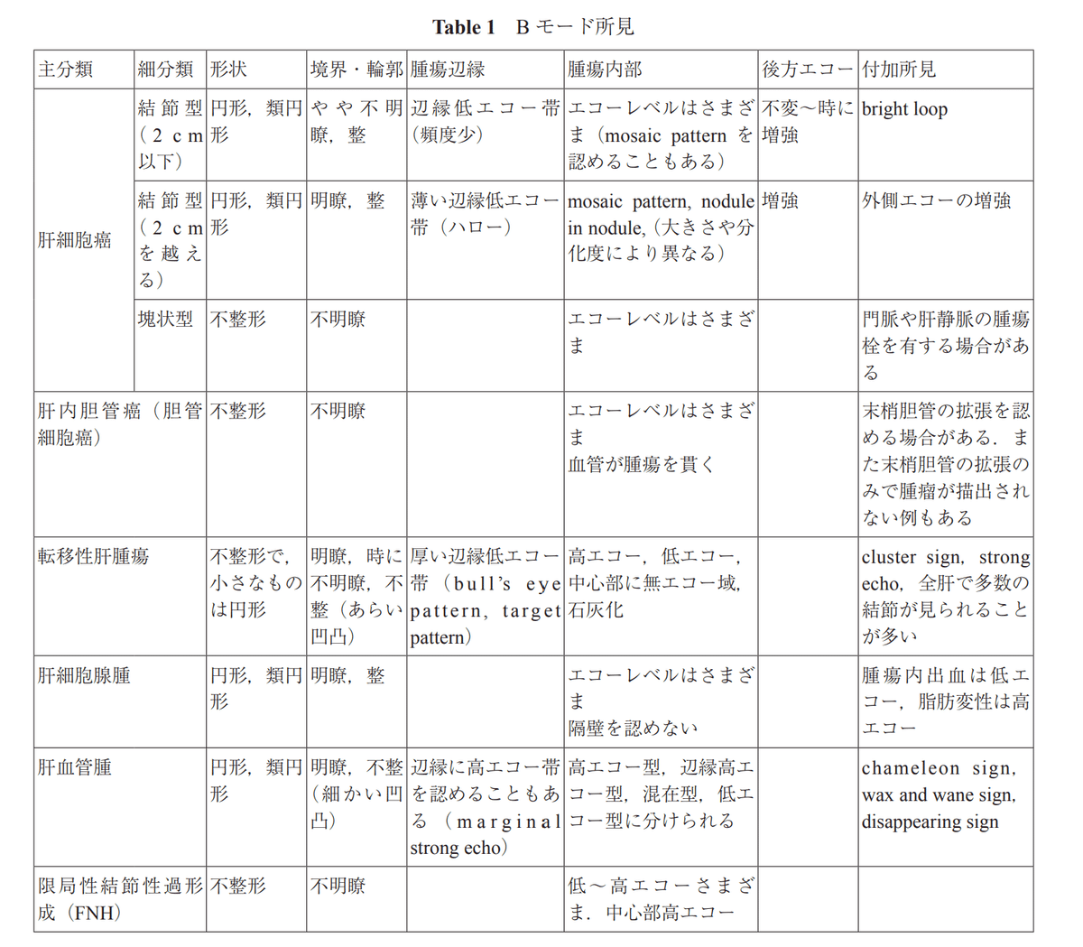 これを知らないと落ちます。超音波検査士レポート作成前に確認 これを知らないと落ちます。超音波検査士レポート作成前に確認