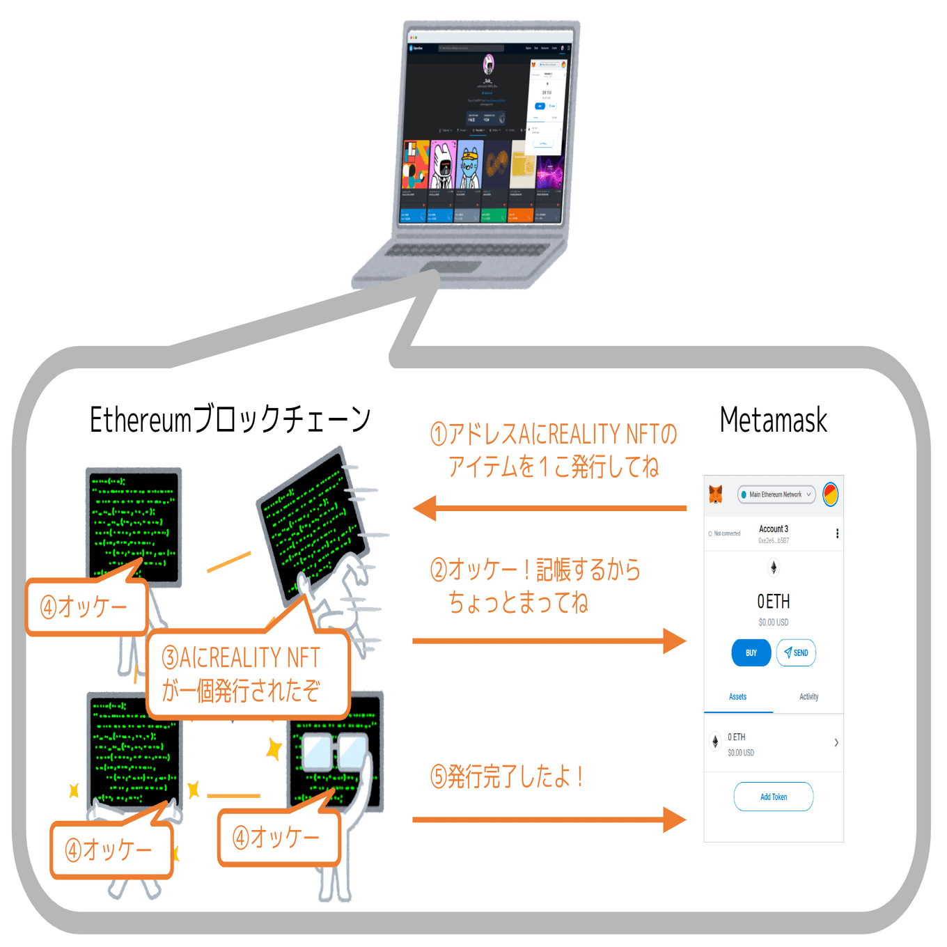 NFT, Web3完全に理解した になるためのチュートリアル｜DJ RIO