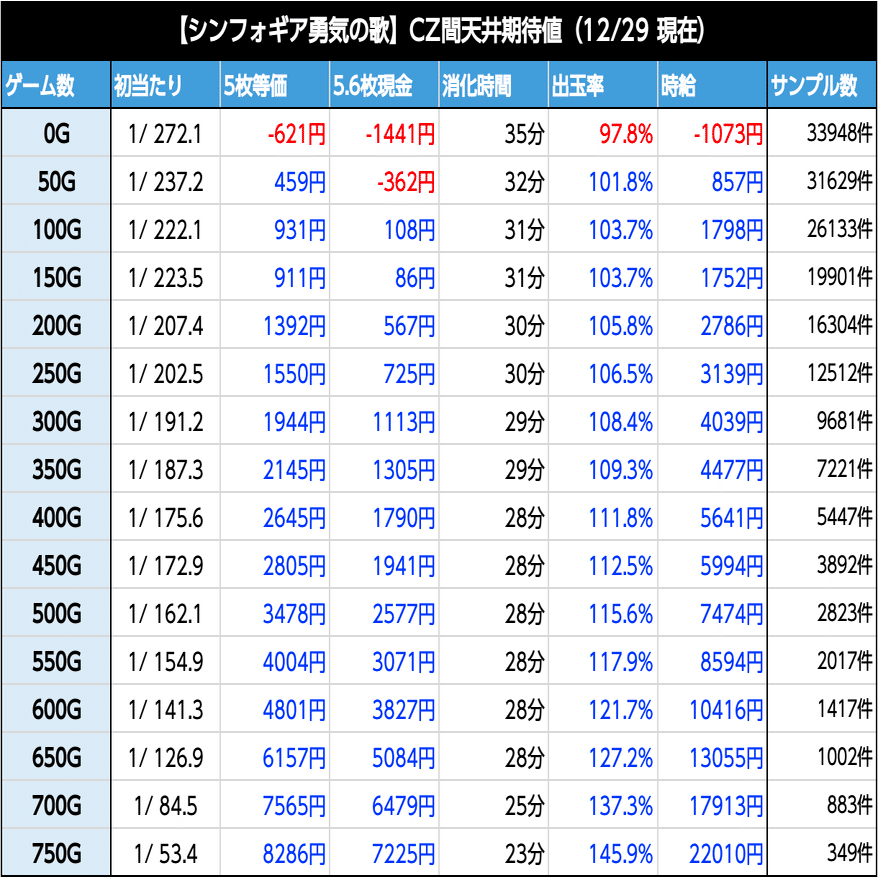 シンフォギア勇気の歌｜6.2号機 天井期待値 ゾーン振分 有利区間引継