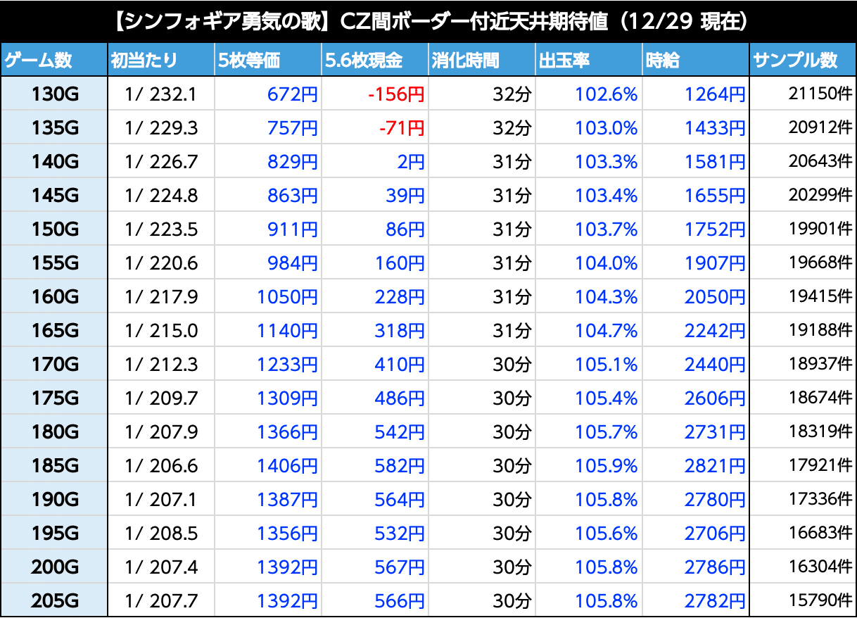 シンフォギア勇気の歌|6.2号機 天井期待値 ゾーン振分 有利区間 シンフォギア勇気の歌|6.2号機 天井期待値 ゾーン振分 有利区間