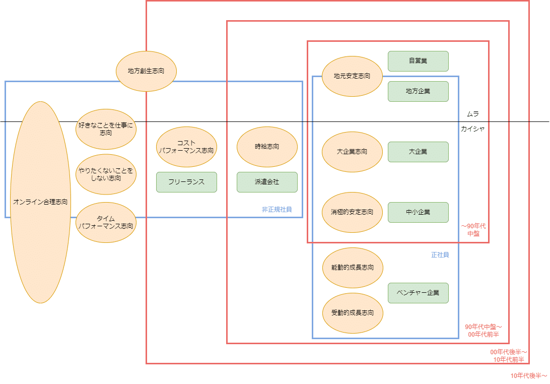 働く理由 の多様化を整理する 久松剛 It百物語の蒐集家 Note