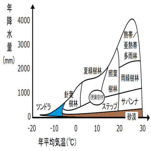 生物基礎演習 バイオーム暗記法 ｂｙ 茶茶 サティ Sat Tea 茶茶 サティ Note