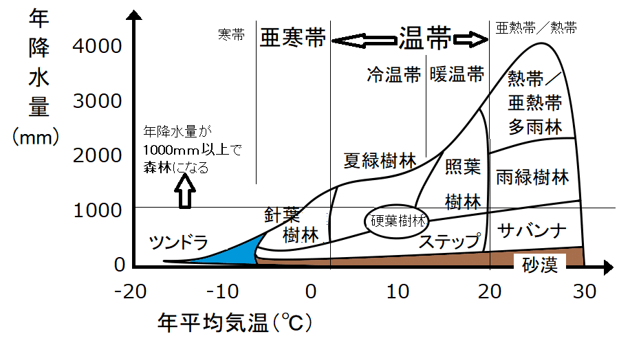 生物基礎演習 バイオーム暗記法 by 茶茶 サティ Sat Tea 茶茶 サティ Note 生物基礎演習 バイオーム暗記法 by 茶茶 サティ Sat Tea 茶茶 サティ Note