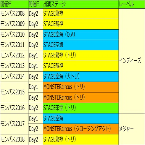 ライブレポートnote Monster Bash 18 Day2 四星球 すーしんちゅう Kataoto Note
