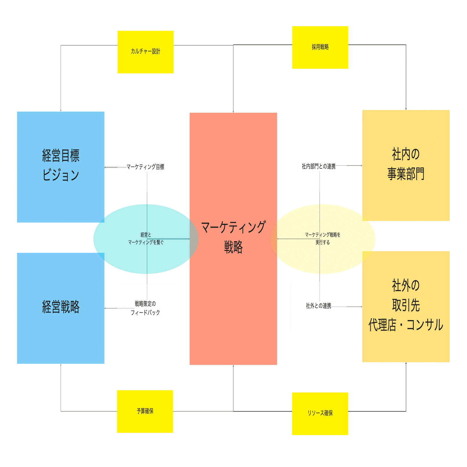 マーケティング思考をもって組織をつくる考え方について｜黒澤 友貴/なぞる
