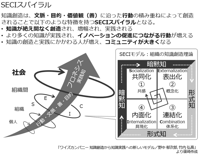 総集編]知識創造理論の進化系SECIスパイラル #ワイズカンパニー