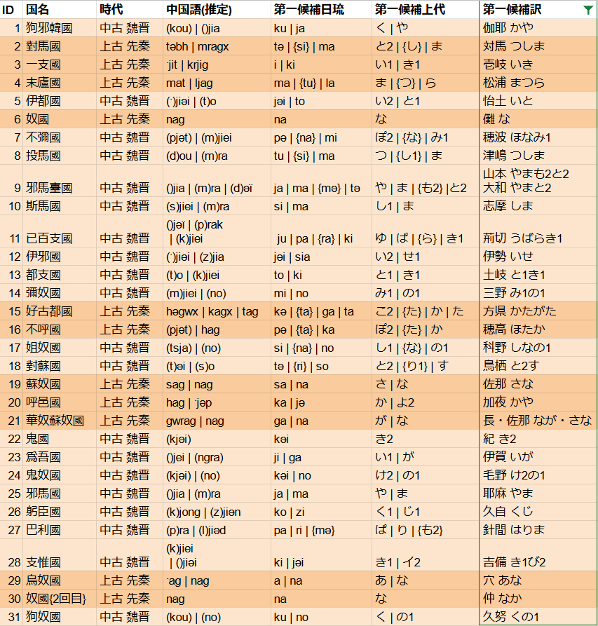 魏志倭人伝の「遠くてよくわからない国々」を古代の発音で調べるー前編